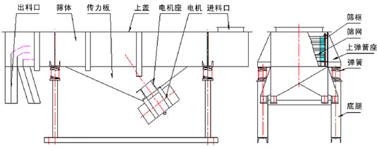 520直線篩粉機的結(jié)構(gòu)草圖
