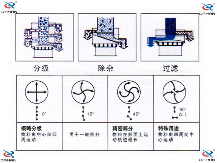 震動(dòng)篩粉機(jī)原理