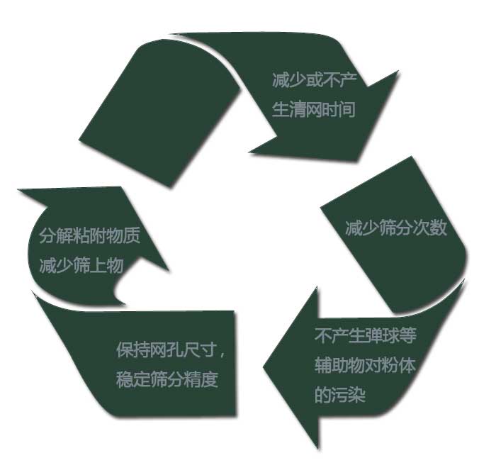 超聲波振動(dòng)篩粉機(jī)
